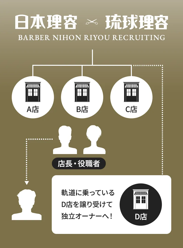 軌道に乗っているD店を譲り受けて独立オーナーへ!